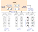 Coordinating Distributed Example Orders for Provably Accelerated Training